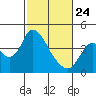 Meins Landing tide chart for Thursday, February 24, 2022