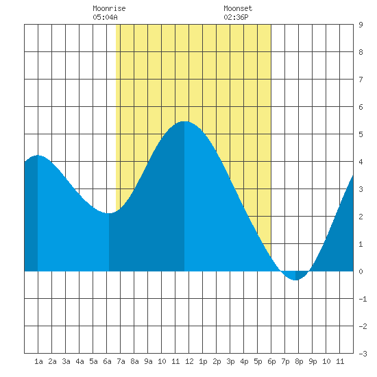 Meins Landing tide chart for Sunday, February 27, 2022