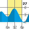 Meins Landing tide chart for Sunday, February 27, 2022