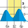 Meins Landing tide chart for Thursday, February 3, 2022
