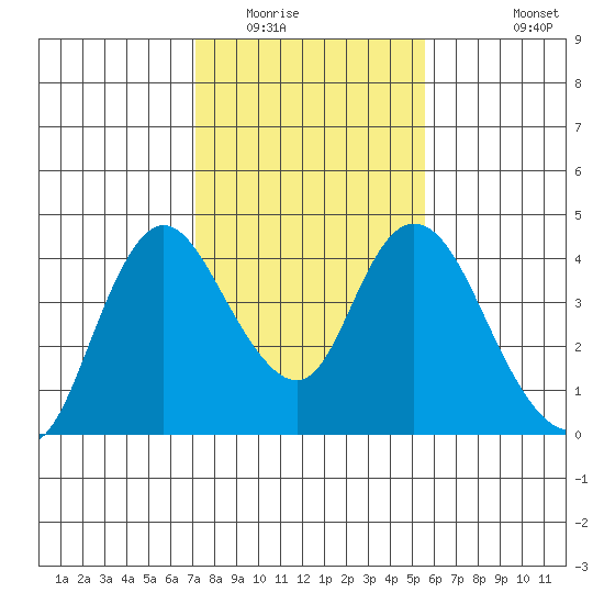 Meins Landing tide chart for Friday, February 4, 2022