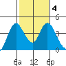 Meins Landing tide chart for Friday, February 4, 2022