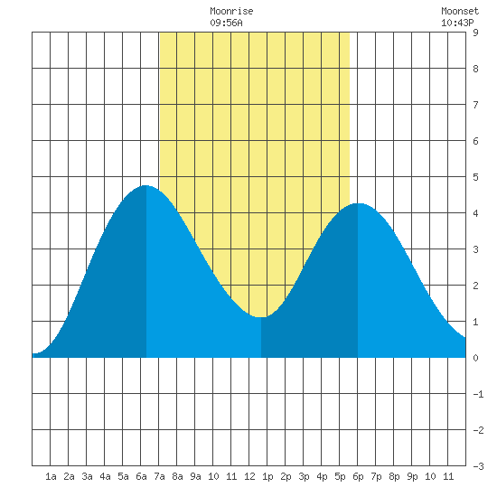 Meins Landing tide chart for Saturday, February 5, 2022