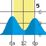 Meins Landing tide chart for Saturday, February 5, 2022