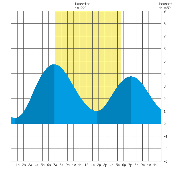 Meins Landing tide chart for Sunday, February 6, 2022