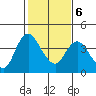 Meins Landing tide chart for Sunday, February 6, 2022