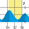 Meins Landing tide chart for Monday, February 7, 2022