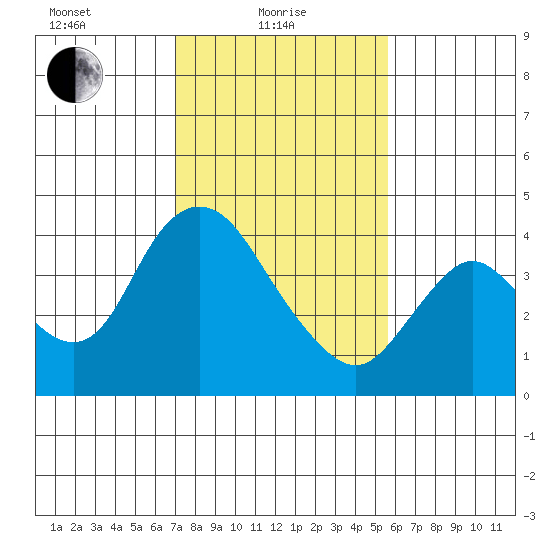 Meins Landing tide chart for Tuesday, February 8, 2022