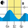 Meins Landing tide chart for Tuesday, February 8, 2022