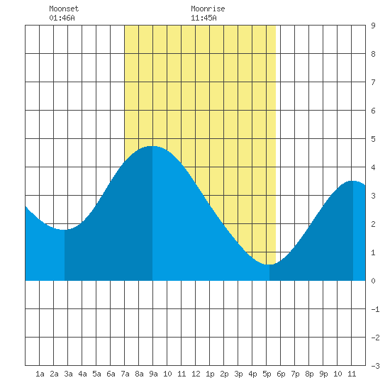 Meins Landing tide chart for Wednesday, February 9, 2022