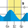 Meins Landing tide chart for Wednesday, February 9, 2022