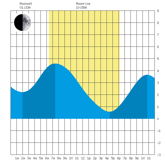 Meins Landing tide chart for Thursday, March 10, 2022