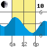Meins Landing tide chart for Thursday, March 10, 2022