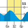 Meins Landing tide chart for Friday, March 11, 2022