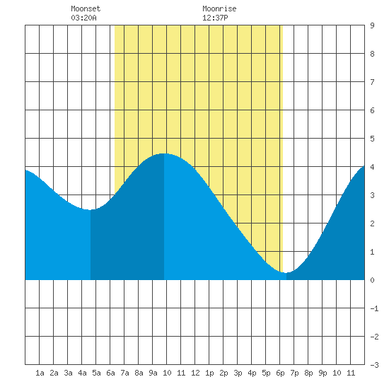 Meins Landing tide chart for Saturday, March 12, 2022