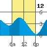 Meins Landing tide chart for Saturday, March 12, 2022