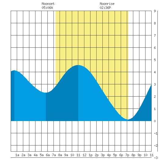 Meins Landing tide chart for Sunday, March 13, 2022