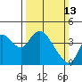 Meins Landing tide chart for Sunday, March 13, 2022