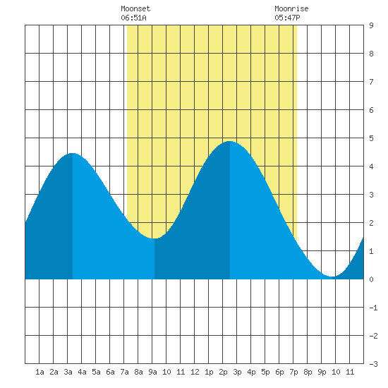 Meins Landing tide chart for Wednesday, March 16, 2022