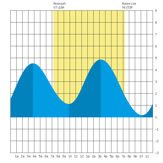 Meins Landing tide chart for Thursday, March 17, 2022