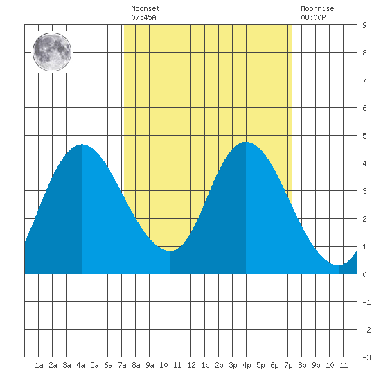 Meins Landing tide chart for Friday, March 18, 2022