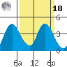 Meins Landing tide chart for Friday, March 18, 2022