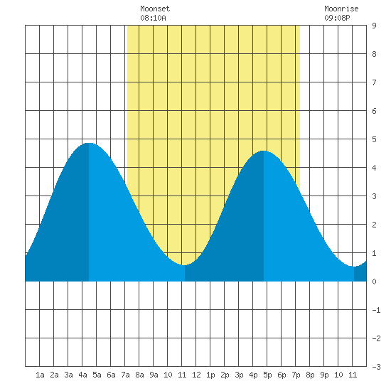 Meins Landing tide chart for Saturday, March 19, 2022