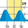 Meins Landing tide chart for Saturday, March 19, 2022