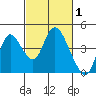 Meins Landing tide chart for Tuesday, March 1, 2022