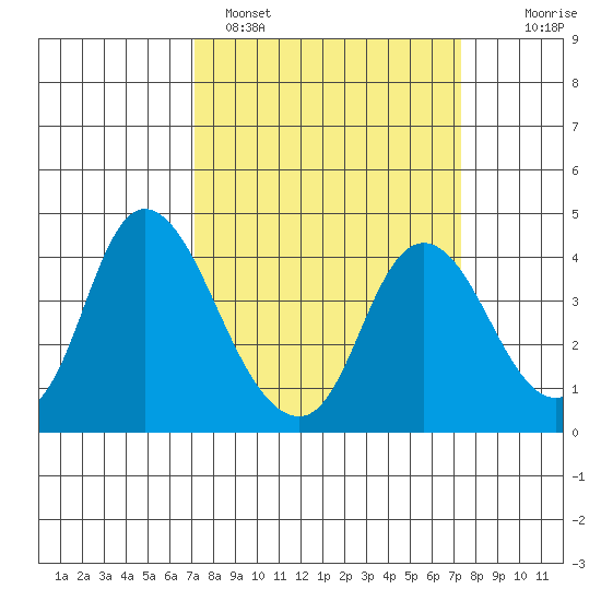 Meins Landing tide chart for Sunday, March 20, 2022