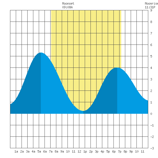 Meins Landing tide chart for Monday, March 21, 2022