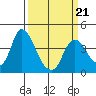 Meins Landing tide chart for Monday, March 21, 2022