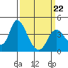 Meins Landing tide chart for Tuesday, March 22, 2022
