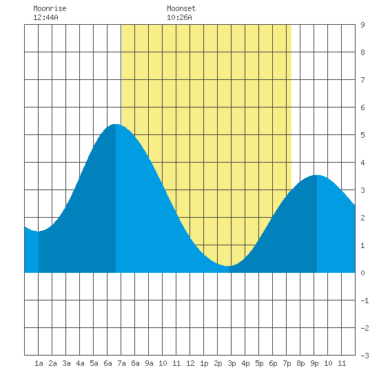 Meins Landing tide chart for Wednesday, March 23, 2022