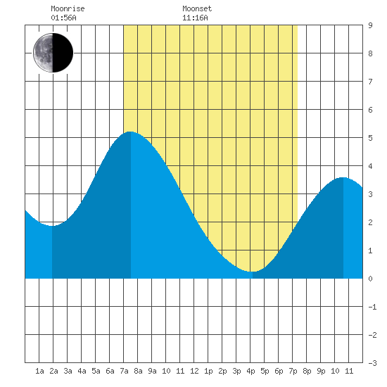 Meins Landing tide chart for Thursday, March 24, 2022