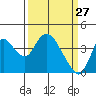 Meins Landing tide chart for Sunday, March 27, 2022