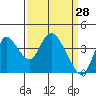 Meins Landing tide chart for Monday, March 28, 2022