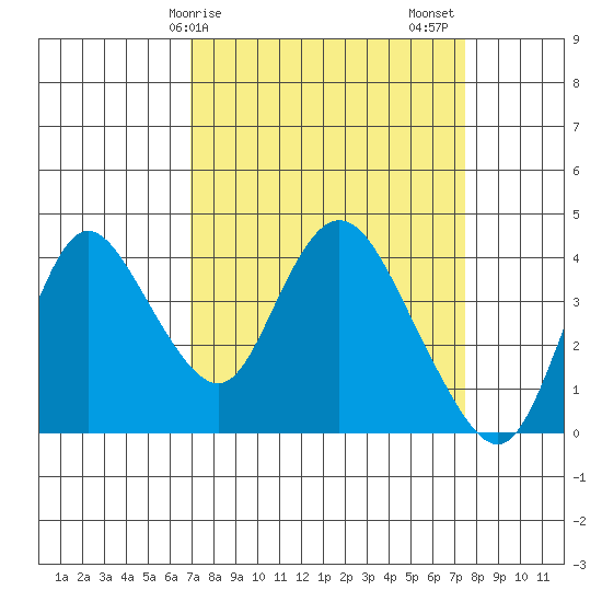 Meins Landing tide chart for Tuesday, March 29, 2022