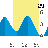 Meins Landing tide chart for Tuesday, March 29, 2022