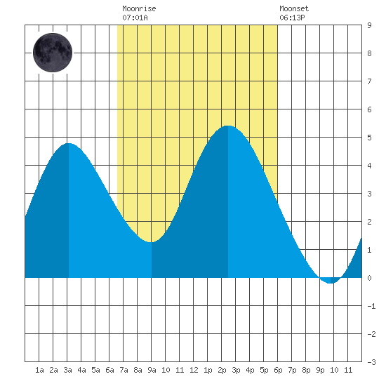 Meins Landing tide chart for Wednesday, March 2, 2022