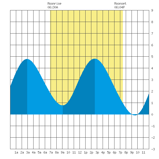 Meins Landing tide chart for Wednesday, March 30, 2022