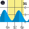 Meins Landing tide chart for Thursday, March 31, 2022