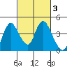 Meins Landing tide chart for Thursday, March 3, 2022