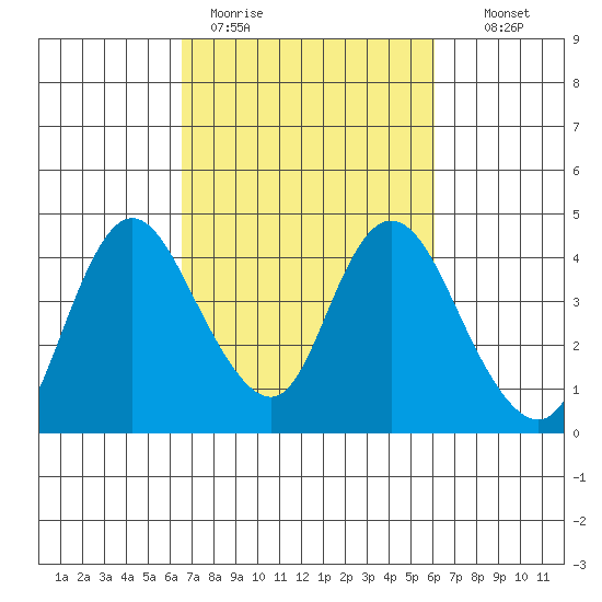 Meins Landing tide chart for Friday, March 4, 2022