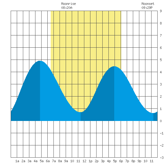 Meins Landing tide chart for Saturday, March 5, 2022
