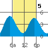 Meins Landing tide chart for Saturday, March 5, 2022
