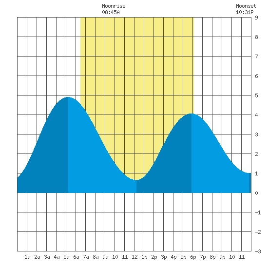 Meins Landing tide chart for Sunday, March 6, 2022