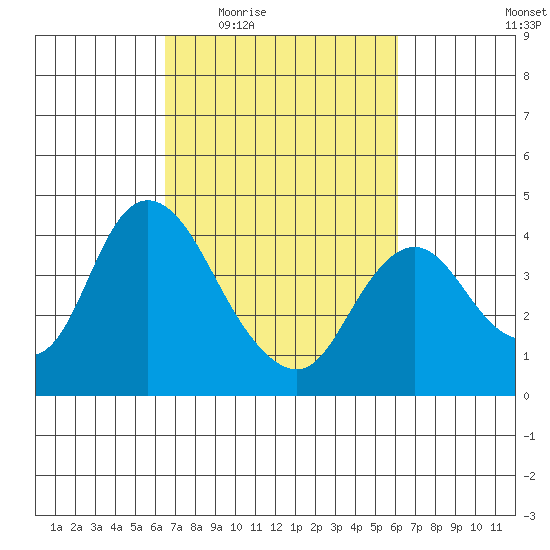 Meins Landing tide chart for Monday, March 7, 2022