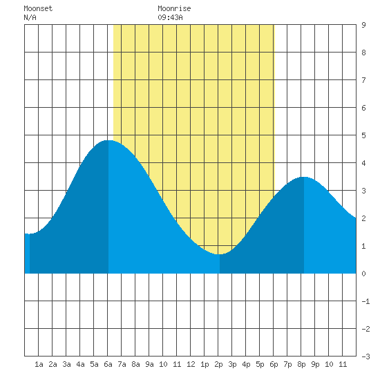 Meins Landing tide chart for Tuesday, March 8, 2022