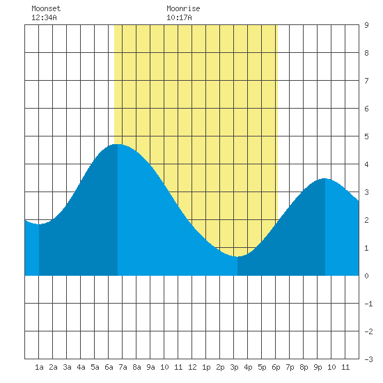 Meins Landing tide chart for Wednesday, March 9, 2022